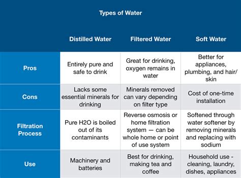 Distilled Water Vs Water Softener Vs Filtered Water Detailed