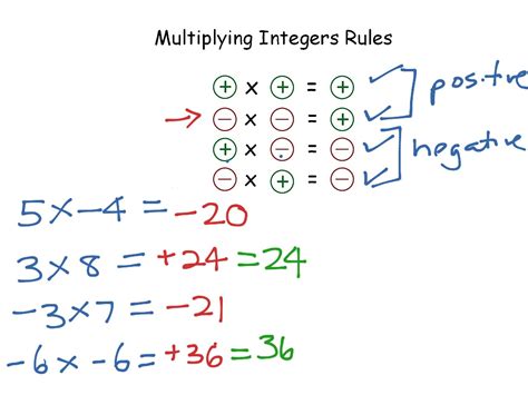 Yr7 Multiplying Positive And Negative Numbers Math Showme