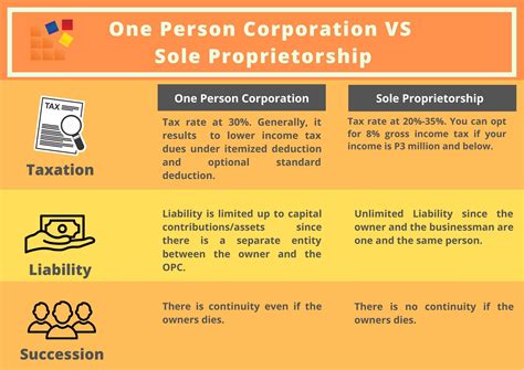 3 Major Differences Between Sole Proprietorship And One Person