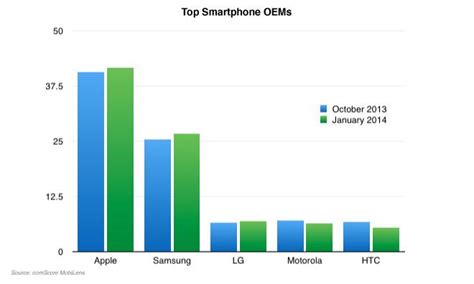 Apple Continues To Add Share In Us Smartphone Market Now Holds 42