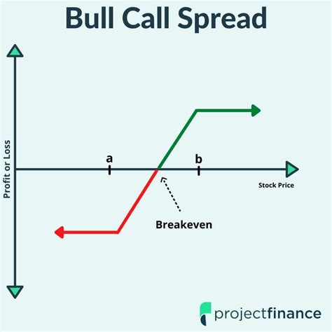 Long Call Vs Short Put Comparing Strategies W Visuals Projectfinance