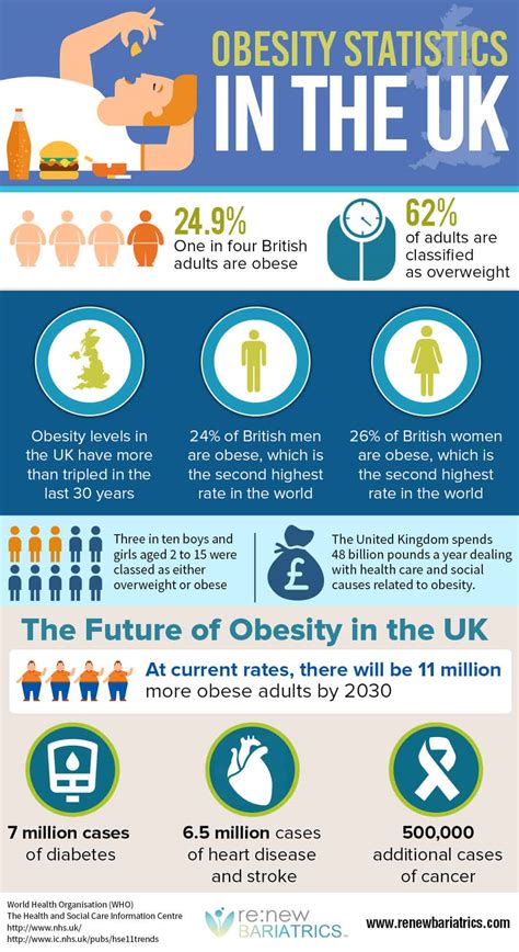 United Kingdom Obesity Statistics Figures In 2017 Renew Bariatrics
