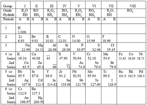 The periodic table of elements was designed independently about the same time by two different scientists. Mendeleev's Periodic Table - Freakgenie