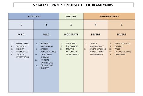 Stages Of Parkinsons Disease