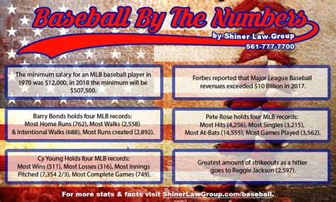 Последние твиты от make baseball fun again (@baseballisfun_). Baseball By The Numbers - Interesting Baseball Facts And ...