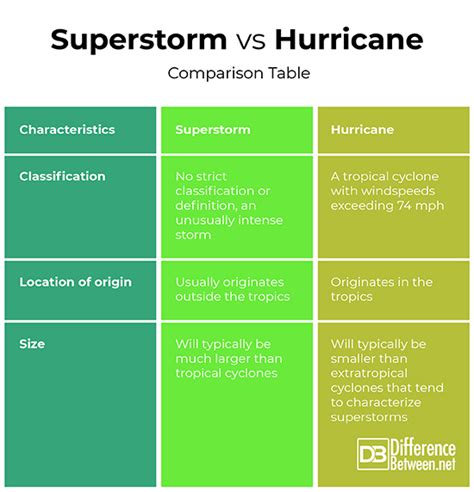 Yaşanmış bir hikayenin anlatıldığı the hurricane, rubin hurricane carter adlı boksörün hukuk savaşını konu alıyor. Difference Between Superstorm and Hurricane | Difference ...