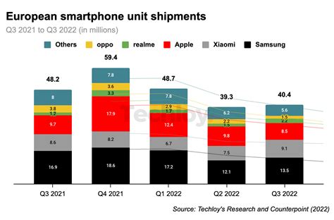Chart European Smartphone Market Suffers 16 Yoy Decline In Q3 2022