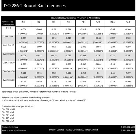 Tolerance Chart Table Of Metric Shaft Tolerances Per Iso Chart