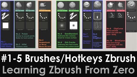 1 5 Best Brushes And Hotkey Set For Zbrush 2020 Alfred Custom Ui Brush