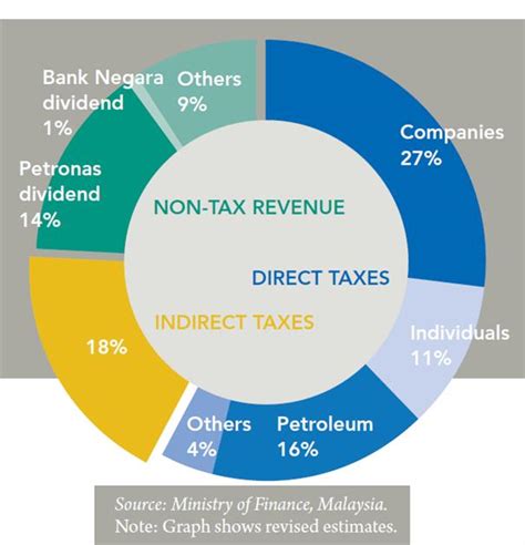It is generally levied at a flat rate of 6% for residential properties and payable in two. Penang Monthly - Breakdown of Government Revenue, 2012