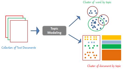 Topic Modelling Guide To Master Natural Language Processsingpart 14