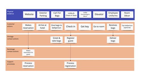 Service Blueprint Beispiel