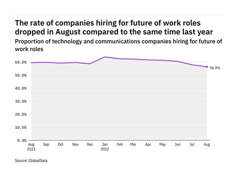 Future of work hiring levels in the tech industry fell to a year-low in