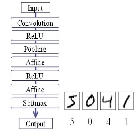 An Example Of Cnn For Mnist Download Scientific Diagram