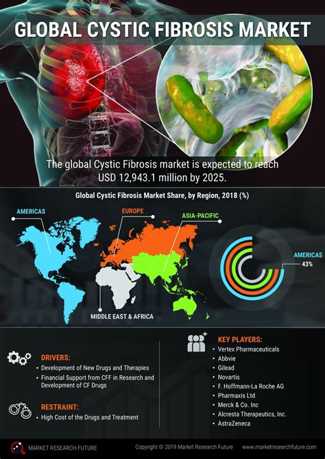 Cystic Fibrosis Market By Type Size Growth And Forecast 2027 Mrfr