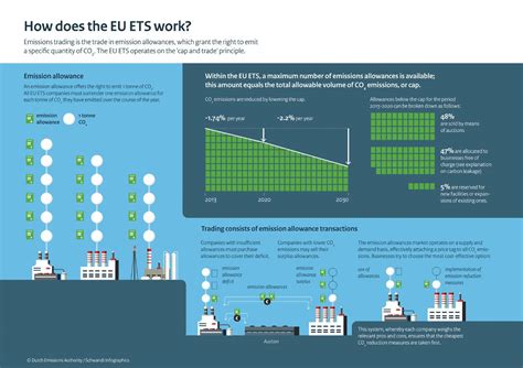 Infographics About How Emissions Trading Works News Item Dutch