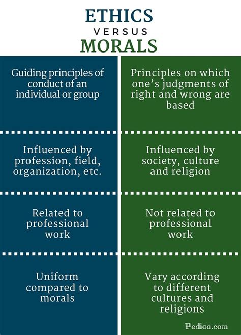 Image Result For Ethics Versus Moral Infographic Morals Ethics