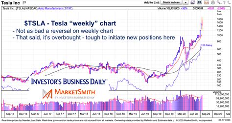 (tsla) stock quote, history, news and other vital information to help you with your stock trading and investing. Tesla Stock Price Reversal: The Long and Short of It - See It Market