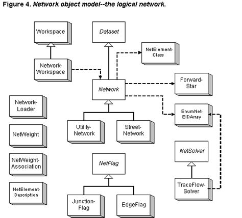 Transportation Networks In Arcgis An Alternative To Geometric Networks