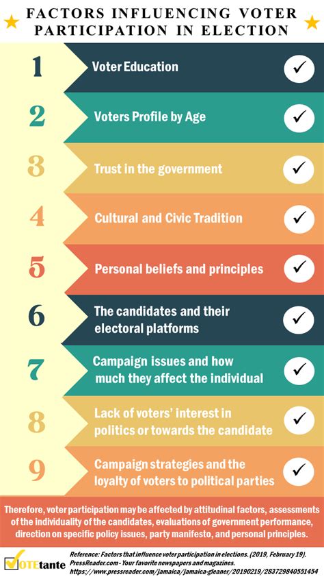 Factors Influencing Voter Participation Voters Education