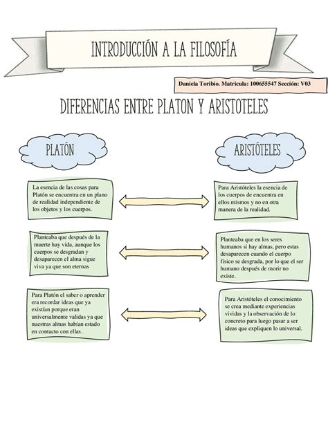 Diferencias De Aristoteles Y Platon Esquemas Y Mapas Conceptuales De