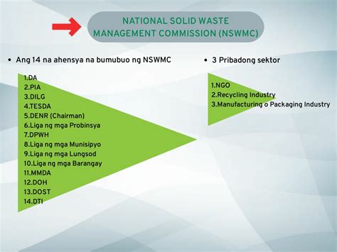 Ppt Waste Management Of The Philippines Powerpoint Presentation Free