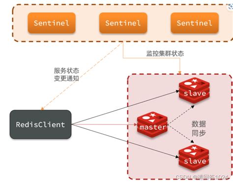 Redis 搭建哨兵集群redis集群哨兵模式搭建 Csdn博客