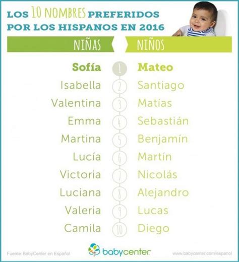 Los 10 Nombres Para Bebés Más Elegidos En 2016 De La Bahia