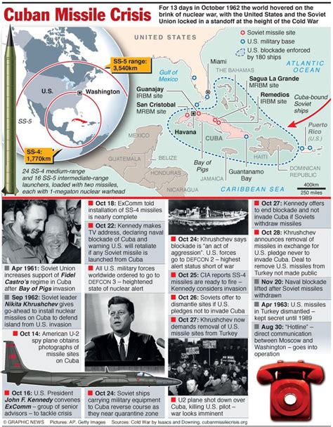 An Amazing Graphic On The Cuban Missile Crisis Teaching History