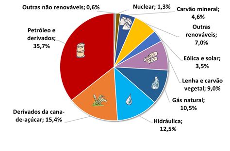 Sobre A Matriz Energética Brasileira Assinale A Alternativa Incorreta
