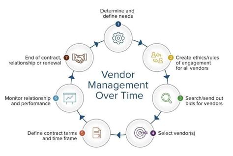 Definitive Guide To Vendor Relationship Management Smartsheet
