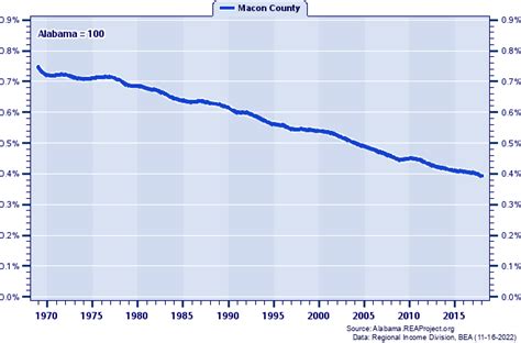 Macon County Vs Alabama Population Trends Over 1969 2018