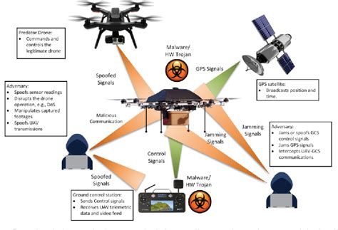 Figure 2 From Security Privacy And Safety Aspects Of Civilian Drones