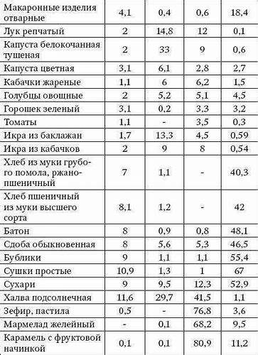 Диета меньше углеводов больше белка