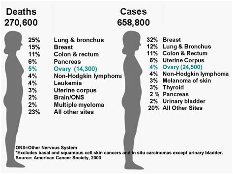 Breast Cancer Breast Cancer Survival Rates By Stage