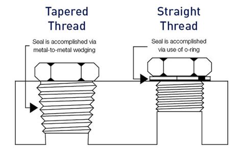 What Is The Difference Between Npt And Nptf Threads