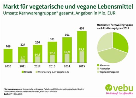 Vegetarisch Oder Vegan Das V Label Schafft Klarheit