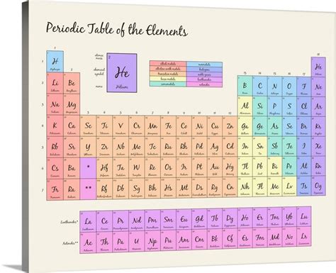 Pastel Periodic Table Script Text Wall Art Canvas Prints Framed