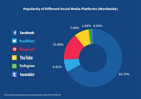 23 Amazing Statistics On Internet And Social Media In 2019 Digital