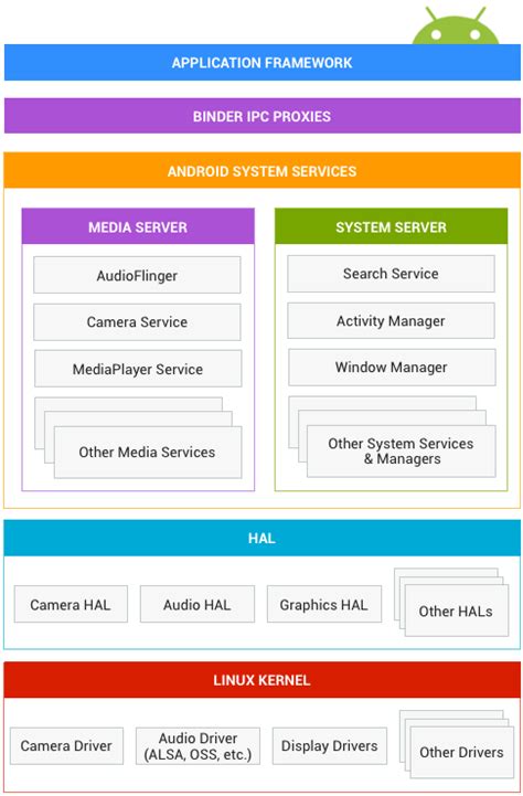 Android Operating System | Basic Structure of Android Operating System