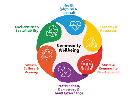 Community Well Being