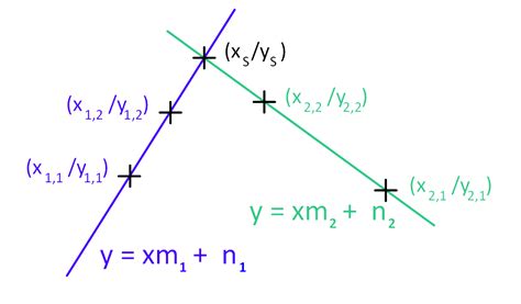 Umkehrfunktion einer linearen funktion berechnen. Schnittpunkt Zweier Geraden berechnen online