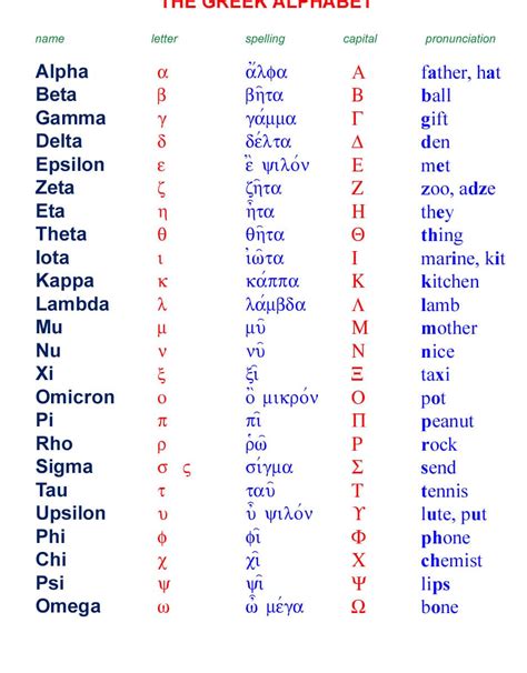 Alphabet, set of graphs, or characters, used to represent the phonemic structure of a language. Online Greek Alphabet Chart Image - Oppidan Library