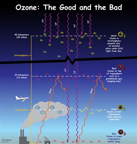 Nccs Helps Nasa Scientists Create New Global Ozone Profile Reaching