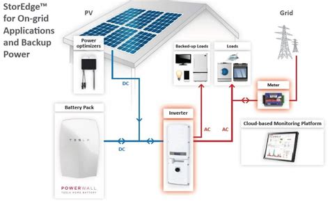 Solaredge Tesla Powerwall Gold Coast Solar Power Solutions