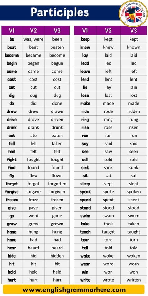 English Present Past Perfect Participles Definition And Examples Table Of Cont English