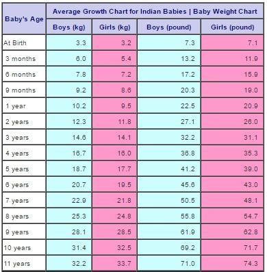 8 month baby food chart for weight gain. How To Increase One Year Old Baby Weight - Baby Viewer