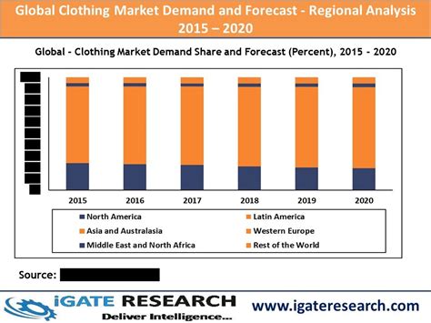 Global Clothing Market Demand And Forecast Youtube