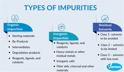 Types Of Impurities In Pharmaceuticals Veeprho