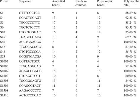 Random Amplified Polymorphic Dna Rapd Primers And Polymorphism Of The
